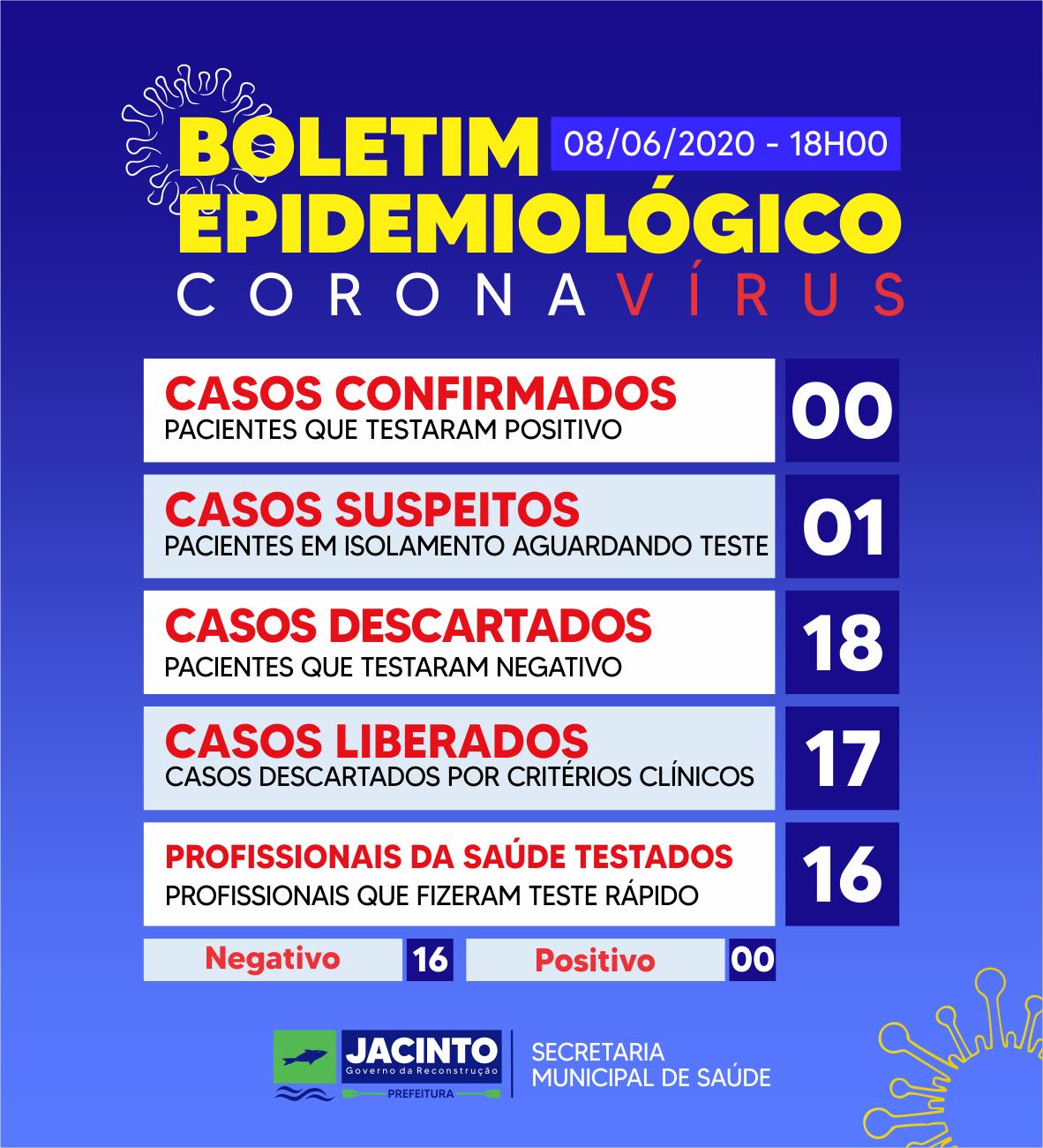 SEGUIMOS SEM CASOS CONFIRMADOS. AGORA TEMOS APENAS UM CASO SUSPEITO. SEGUIMOS NO COMBATE.