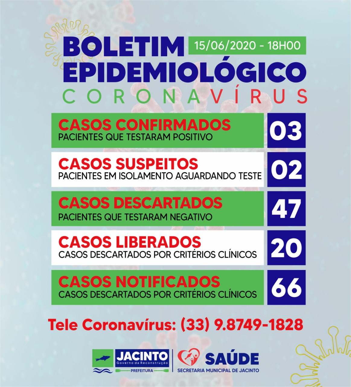 Infelizmente registramos mais 02 casos de Covid-19 em Jacinto. Agora temos 03 casos confirmados.