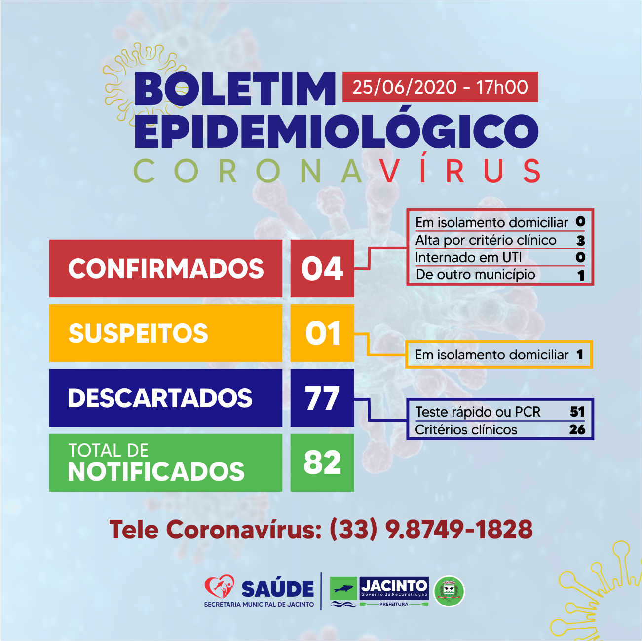 Infelizmente registramos hoje mais um caso de Covid-19 no município.