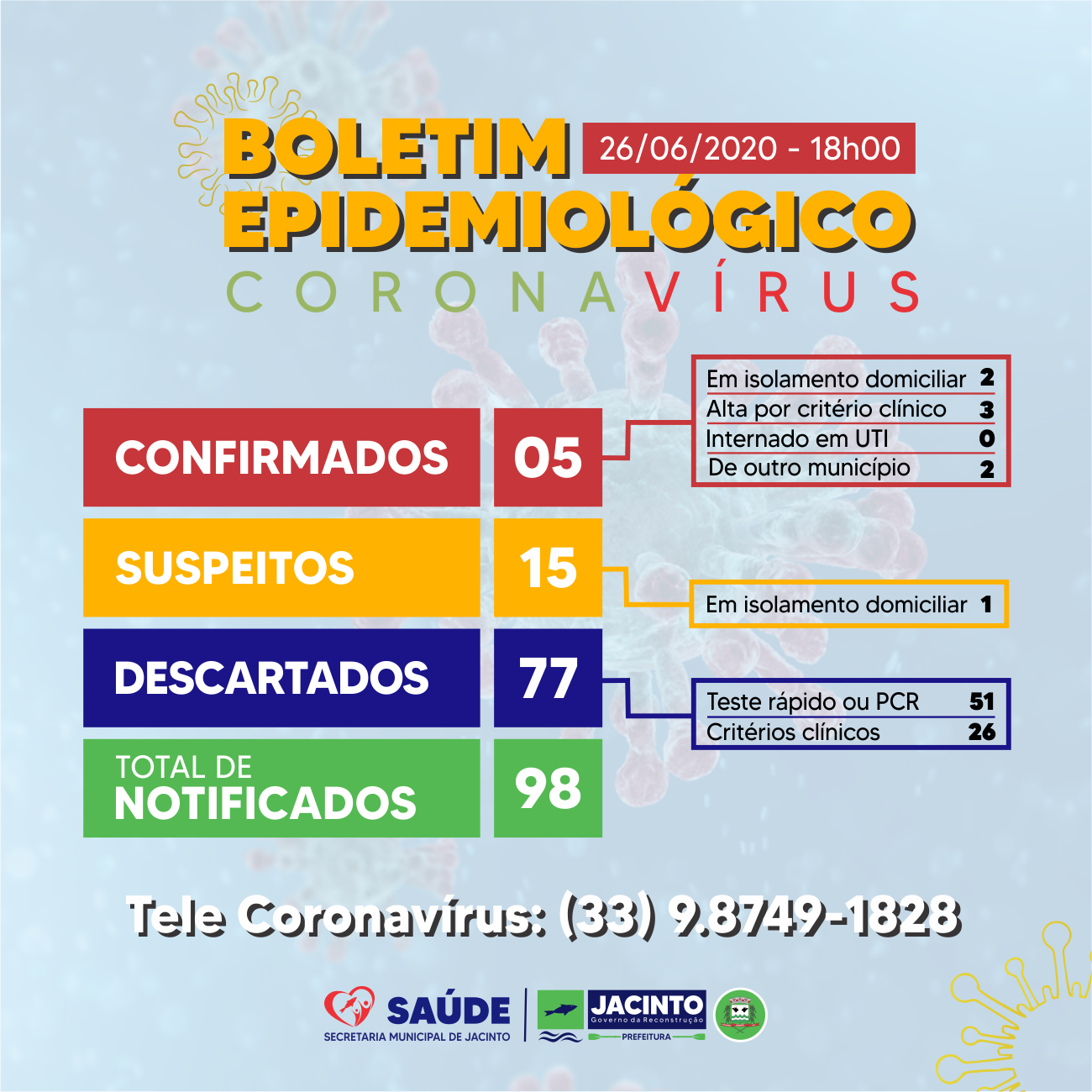 Infelizmente iniciamos a semana registrando novos casos suspeitos do novo Coronavirus.