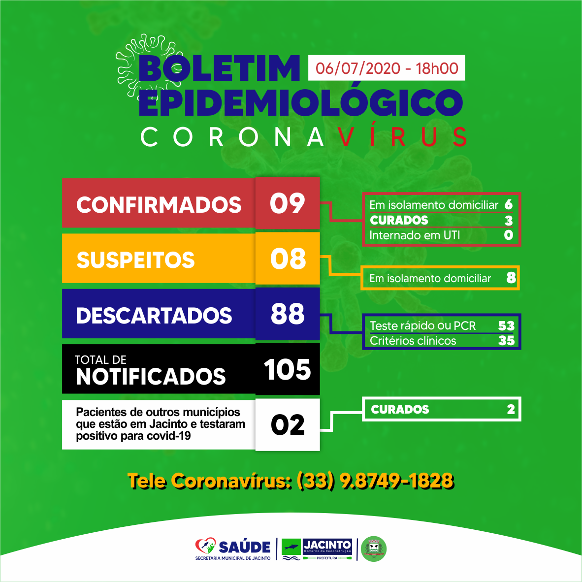 Registramos hoje 2 novos casos de Covid-19 em Jacinto.