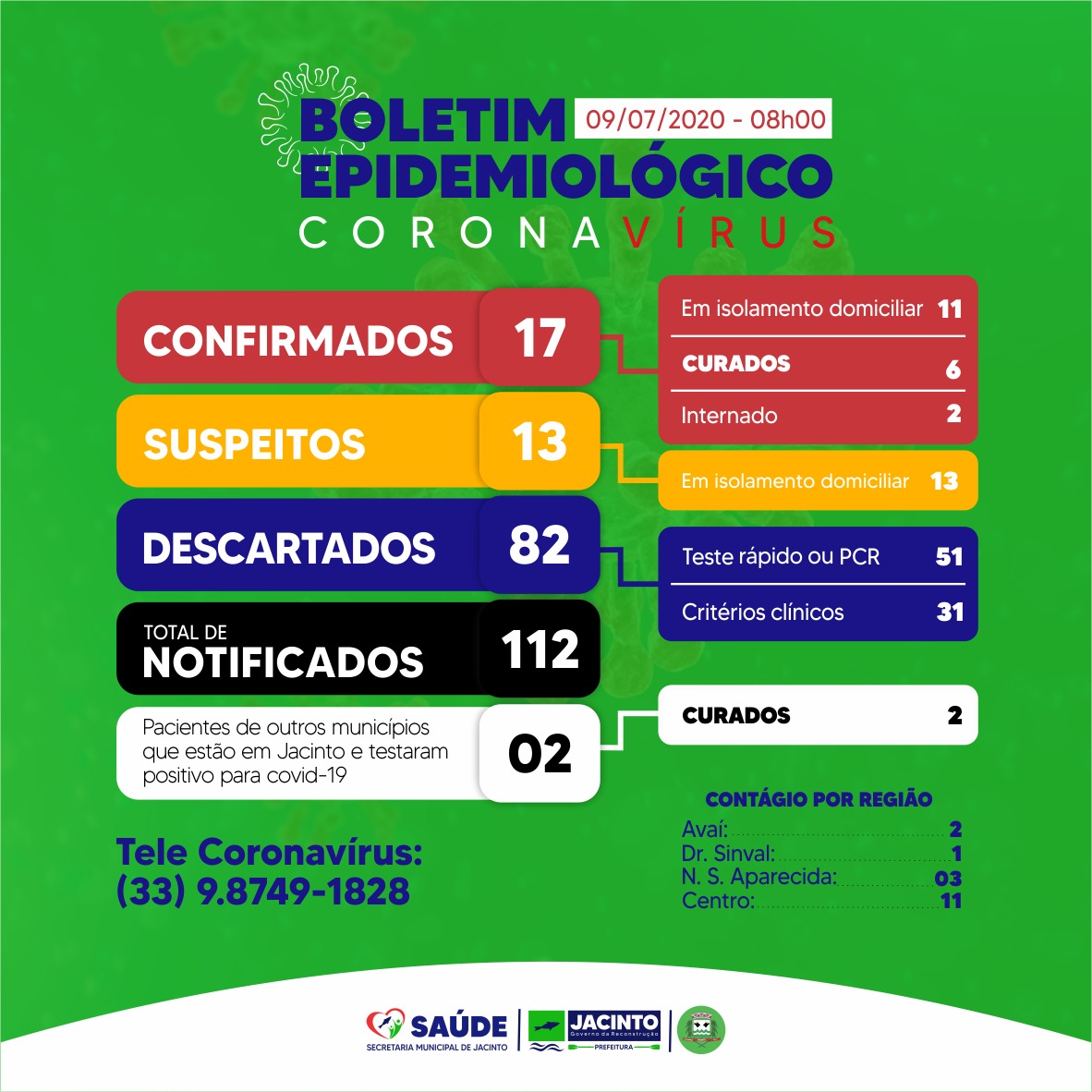 JACINTO REGISTRA MAIS 7 CASOS DE COVID-19 EM 24 HORAS