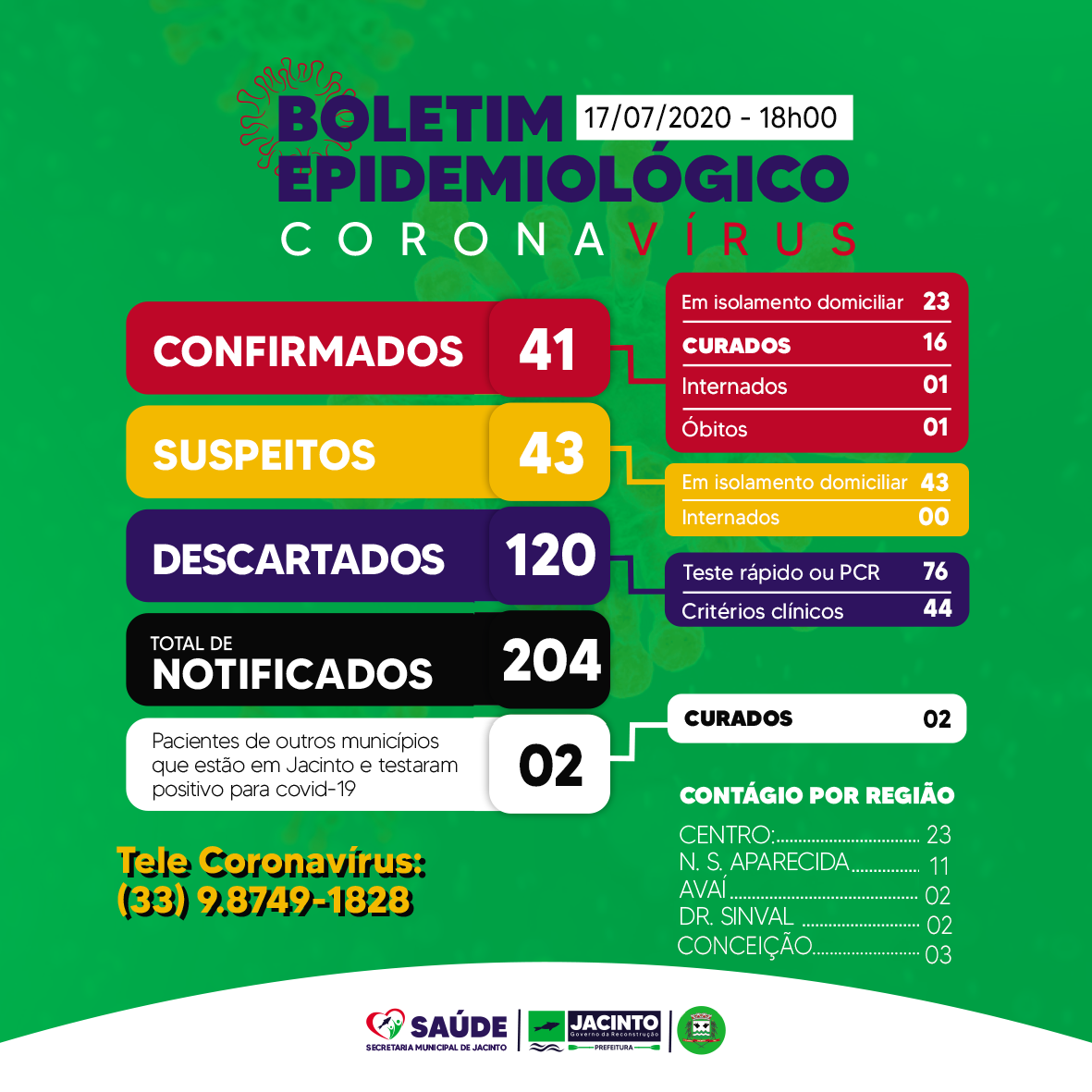 Hoje registramos mais 03 casos de coronavírus.