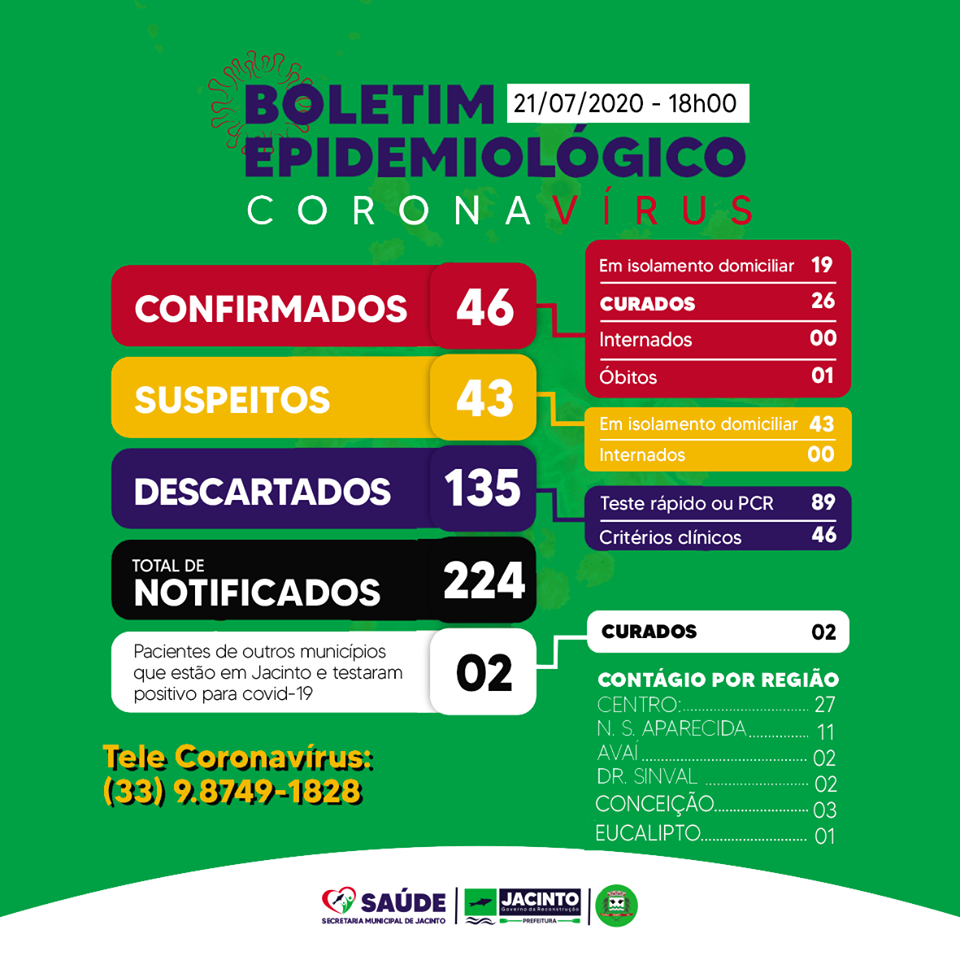 Hoje mais um paciente testou positivo para COVID-19