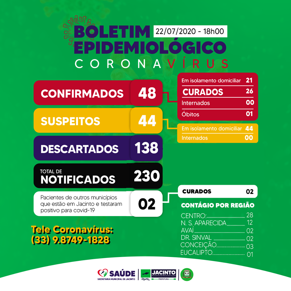 Hoje confirmamos mais 02 casos de Covid-19 em Jacinto