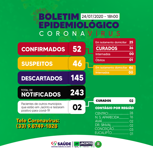 Atualmente temos 52 casos confirmados de cororavírus em no município