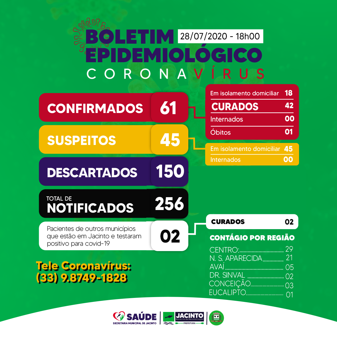 Hoje mais 7 pacientes testaram positivo para COVID-19.