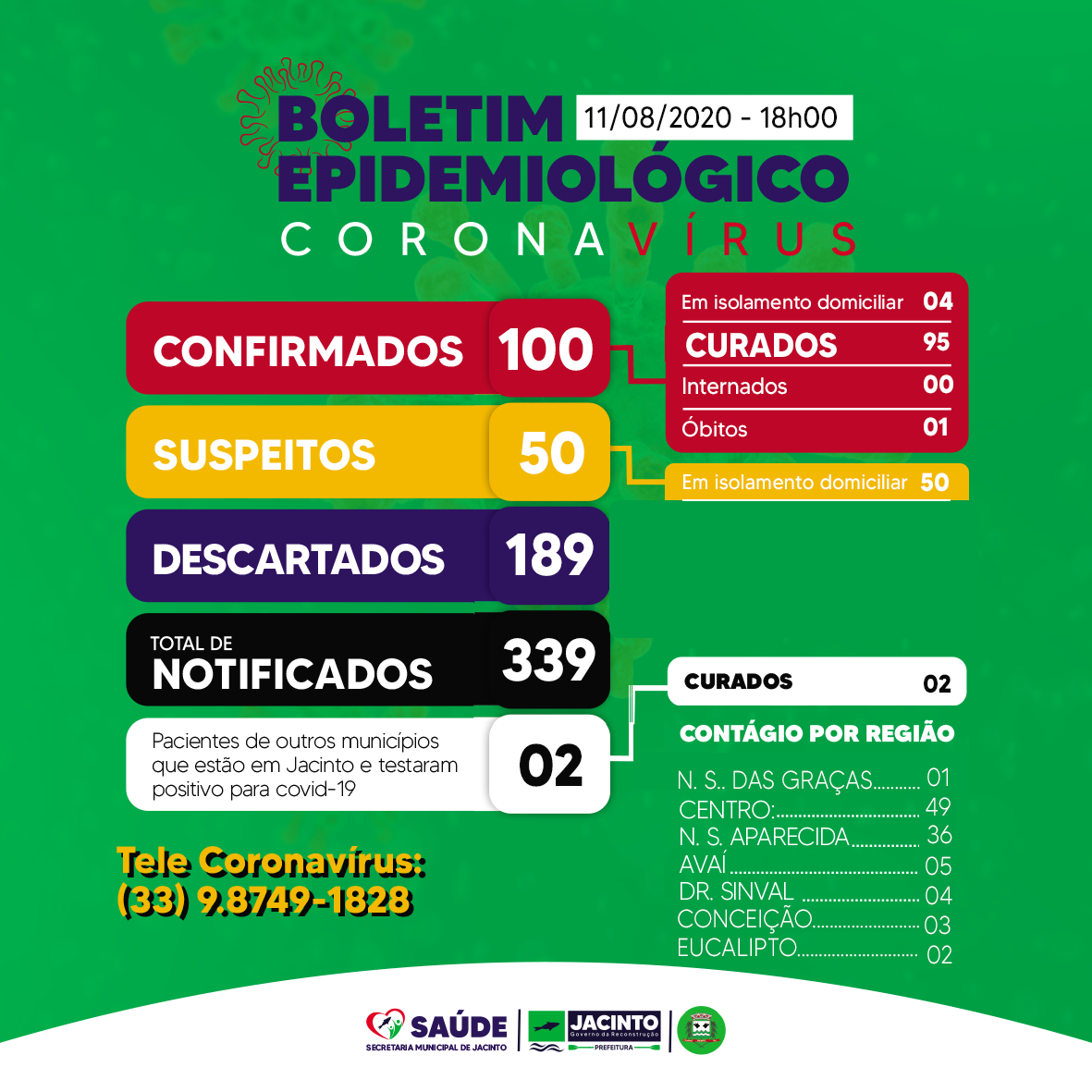 Atingimos hoje a marca de 100 casos confirmados positivos.