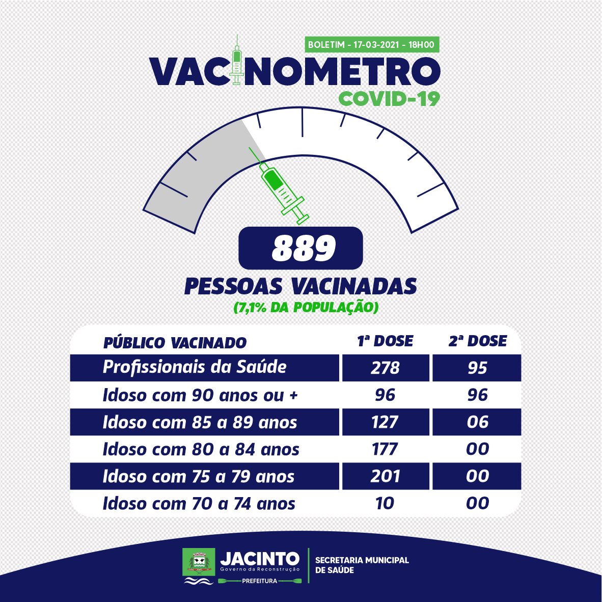 A Campanha Nacional de Vacinação em andamento incorporou até o momento os seguintes grupos prioritários: