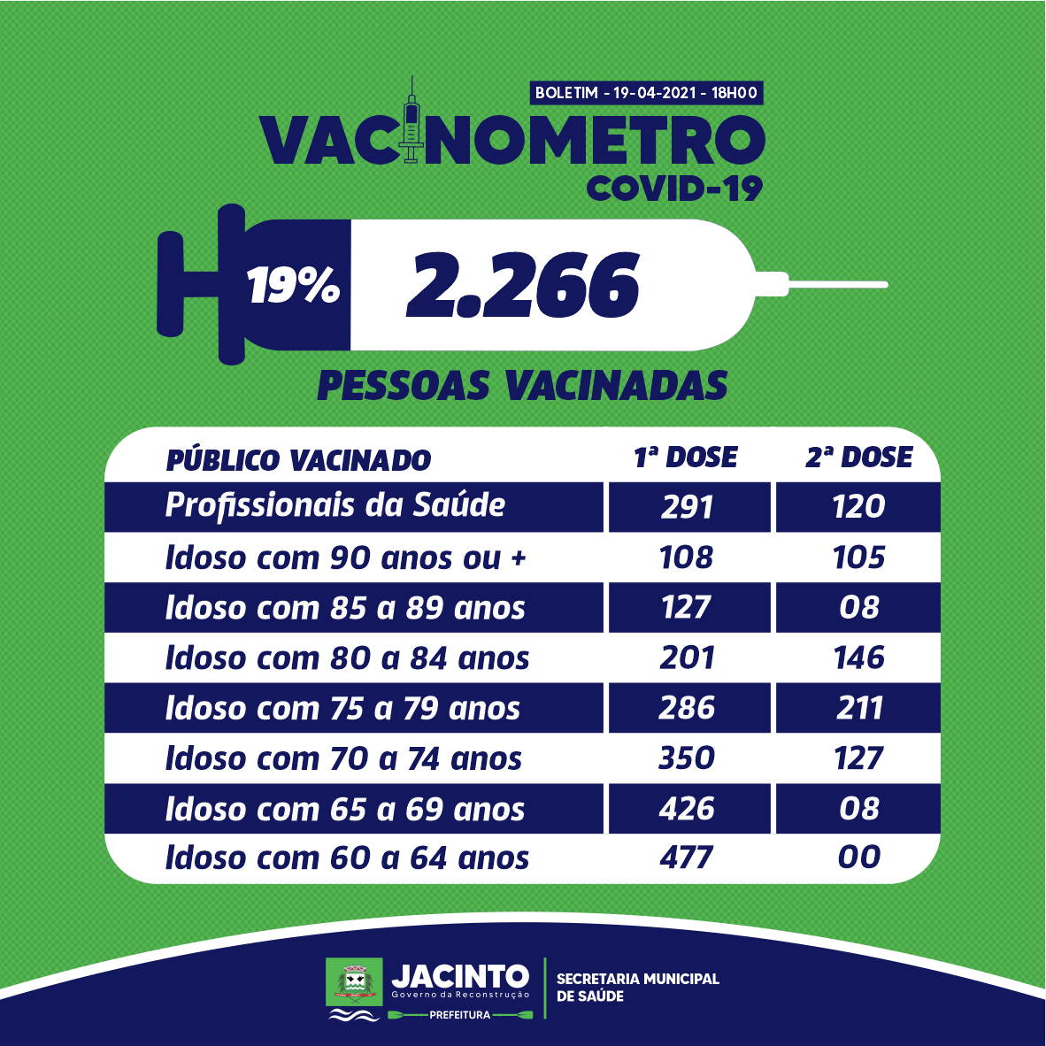 Atingimos hoje a incrível marca de 3.000 doses aplicadas em Jacinto