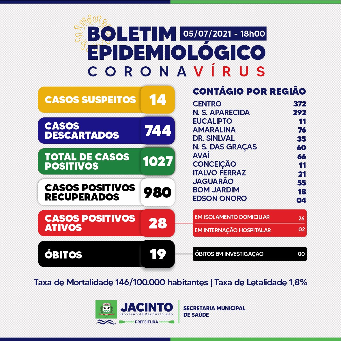 De Sábado ( 03/07) até hoje notificamos 11 casos positivos para COVID-19