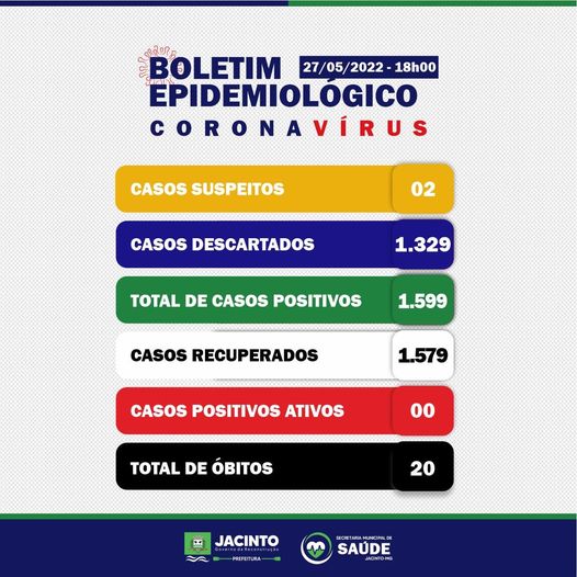 Segue informações atualizadas sobre a COVID em Jacinto.